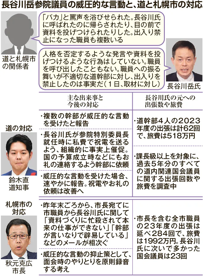 国に人脈、長谷川岳氏頼み　北海道と札幌市　威圧的言動もGX、観光政策で力発揮「他にいない」