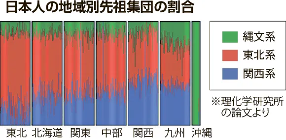 日本人の祖先は3通り　北海道には「関西系」も多く　理化学研究所などがゲノム解析