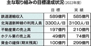 ＪＲ北海道、９年連続で全線区赤字　６５９億円、２０２２年度の線区別収支発表
