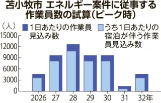 苫小牧の宿不足解消へ特区提案 市と北海道 大型事業相次ぎ1万800人分必要 仮設建設へ規制緩和