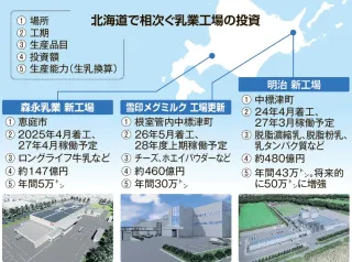 乳業大手、北海道への積極投資なぜ？　ポイントは「都府県の離農」と「収益構造」