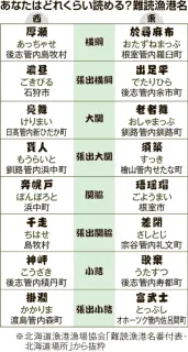於尋麻布、厚瀬なんて読む？　難読漁港の「番付表」　北海道の協会が製作