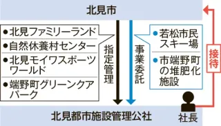 【独自】北見市幹部、民間業者から接待　27回約80万円　内規違反で処分の可能性