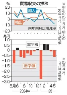 対米輸出2カ月連続減少 5月、自動車落ち込み