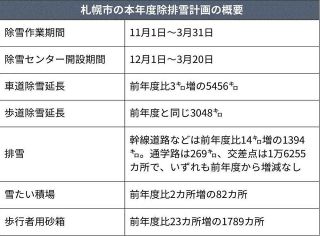 歩道滑り止め散布回数倍増、ＩＣＴ活用し作業効率化　札幌市２３年度除雪費、過去最大２６４億円