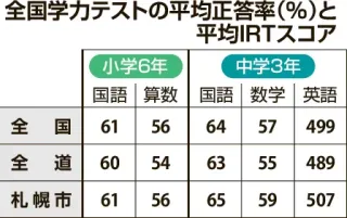 北海道内公立校、全教科で全国平均下回る 全国学力テスト
