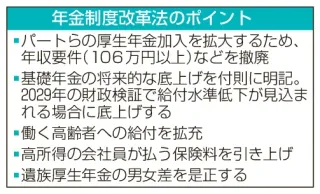 年金改革法が成立　「年収106万円の壁」撤廃
