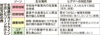 クマ出没対策「ゾーニング」で　北海道が４区分の指針　市町村への導入後押し