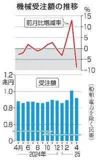 4月の機械受注、9・1%減 3カ月ぶりマイナス