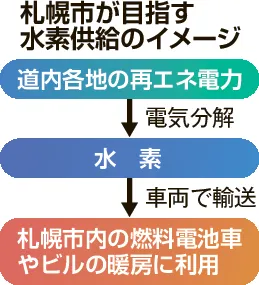 札幌市、再エネ活用の水素供給網構築へ　トヨタなど40団体と