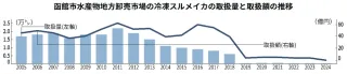 とれぬ買えぬ…冷凍スルメイカ　函館24年度の取扱量88％減　加工は海外産に／漁師は船手放す