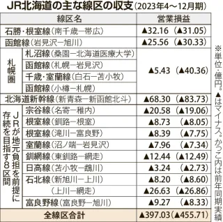 JR北海道　線区赤字58億円改善、397億円に　23年4～12月期　札幌圏で観光利用増