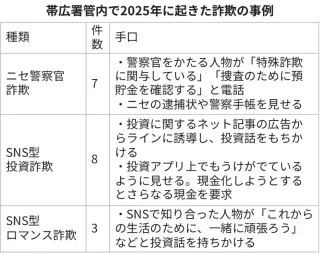 電話口で「警察官」名乗っても信用しないで! 帯広署、異例の呼び掛け 25年ニセ警官詐欺7件