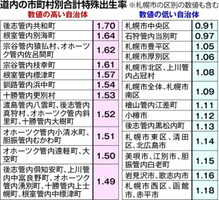 出生率道内トップは共和町1.70　最下位は札幌・中央区　18～22年