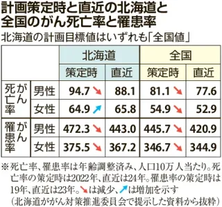 <がんを防ごう>第4期計画2年目 「より一層の対策必要」