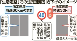 生活道路の法定速度30キロに 9月から、北海道で一般道の5割弱が該当