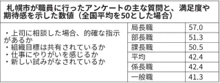 札幌市職員の職場満足度、他都市や民間より低く　上級職は上回る　市アンケート結果