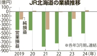 JR北海道が黒字転換　3月期純益33億円　鉄道需要回復、運用益増