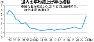 道内賃上げ率4％台に　32年ぶり水準へ　連合北海道・春闘中間集計