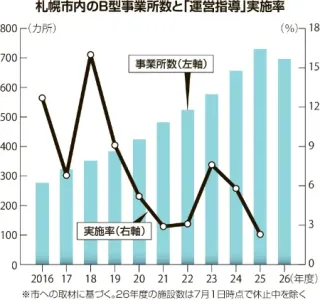 就労支援B型事業所 不正受給どう防ぐ<水曜討論>