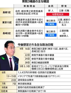 首相、全敗なら窮地　衆院補選告示　東京・長崎は自民不戦敗、島根も劣勢