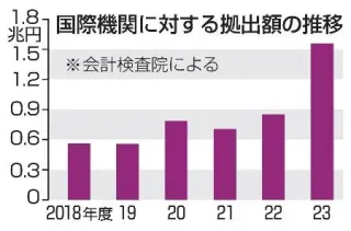 所管官庁、余剰資金の3割未把握 国際機関への追加拠出