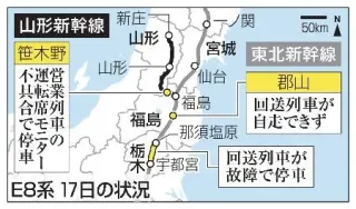 「E8系」同日に4件も不具合 東北新幹線、補助電源が壊れる
