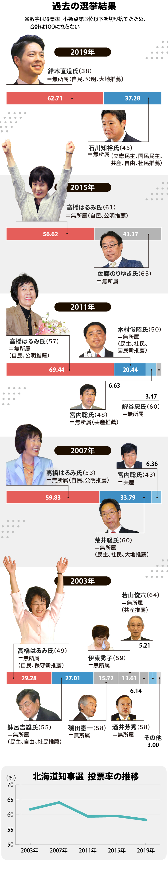 統一地方選挙 安い 2019 北海道 その他市町村