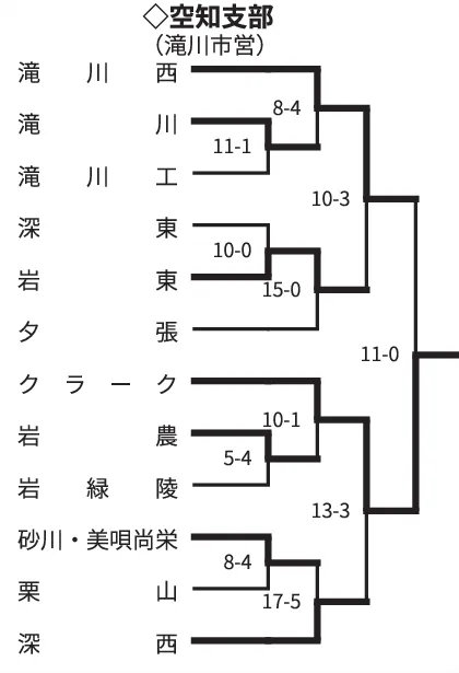 春の高校野球・空知支部予選 クラーク大勝、全道へ：北海道新聞デジタル