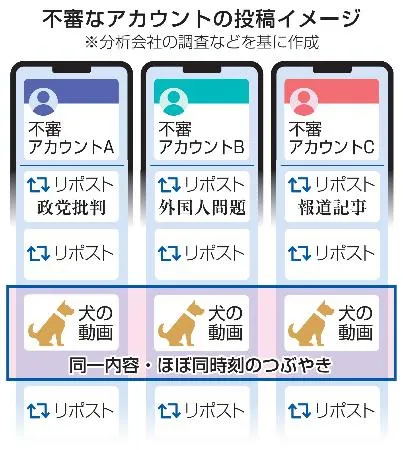 X、70アカウントが組織的拡散 特徴共通、世論介入か：北海道新聞デジタル