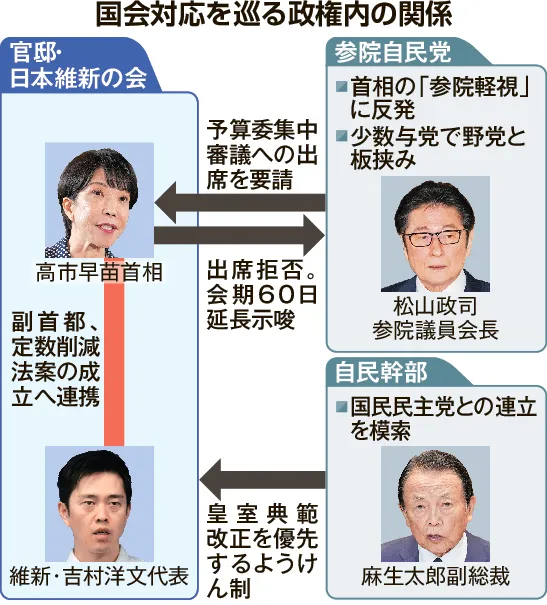 維新政策に首相固執 政権内のきしみ拡大 会期延長論に自民内で反発 