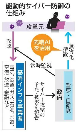 Government Utilizes AI in Cyber Defense to Neutralize Attack Sources