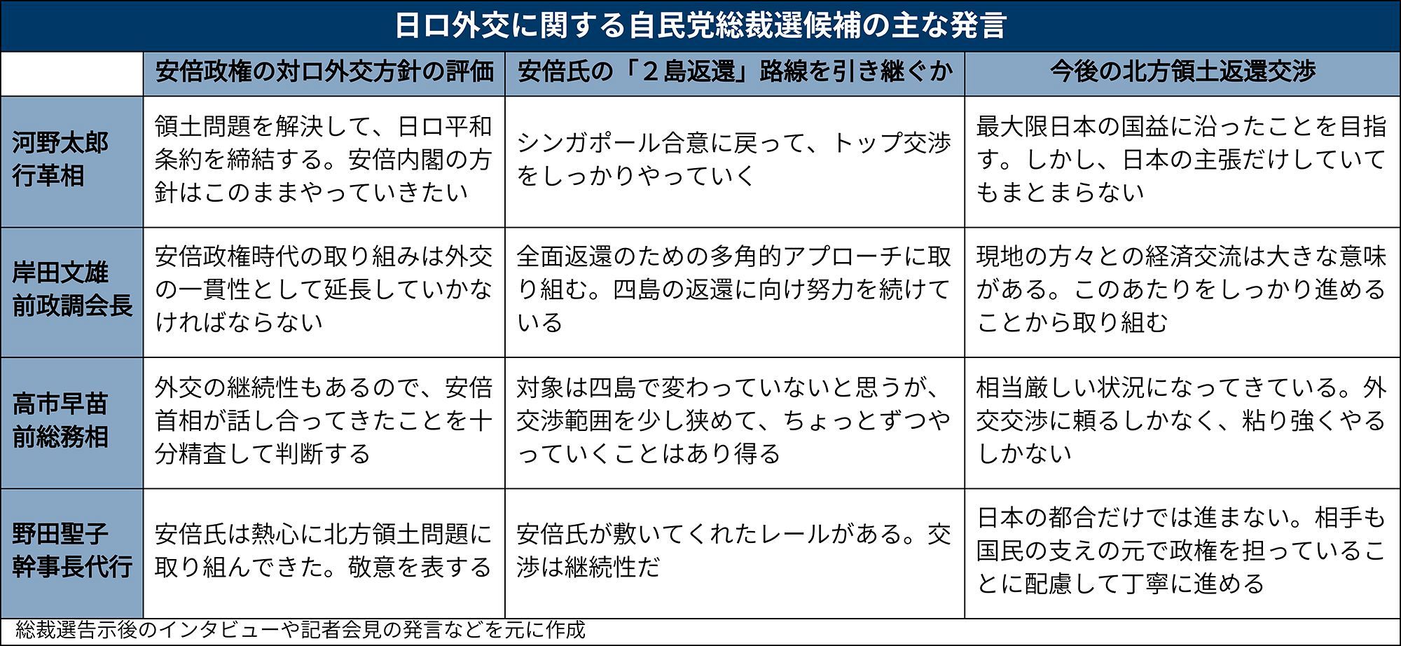 自民党総裁選４氏の姿勢  河野氏「シンガポール合意に戻る」／岸田氏「四島返還に努力」／高市氏「（２島先行）ありうる」／野田氏「安倍氏のレールで」：北海道新聞デジタル