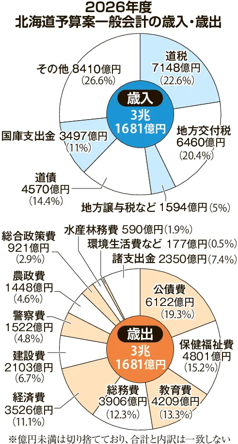 AI・DX…成長分野に手厚く配分 北海道26年度予算案 厳しい財政、独自色