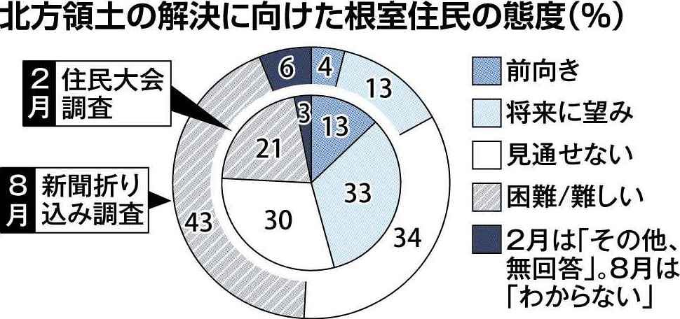 北方領土問題の解決を悲観 根室で７７％ ２月比２６ポイント増 深刻な