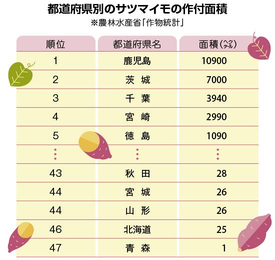 オファー 28年度サツマイモ有名な都道府県のベスト10