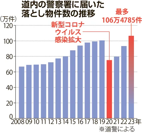 北海道内の落とし物、23年は過去最多106万件　戻る訪日客、エスコン開業が影響　不要品の放置も