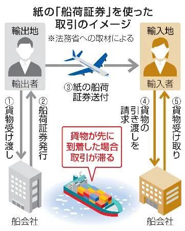 海上貿易も脱「紙」、法改正へ 「船荷証券」電子化で紛失回避：北海道