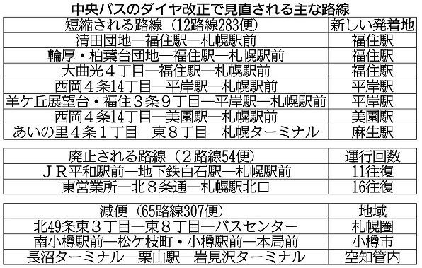 北海道 中央 バス ダイヤ 改正