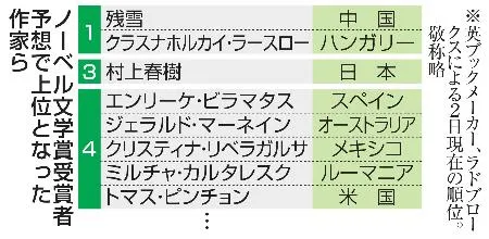 村上春樹さん、オッズ3番手 9日にノーベル文学賞：北海道新聞デジタル