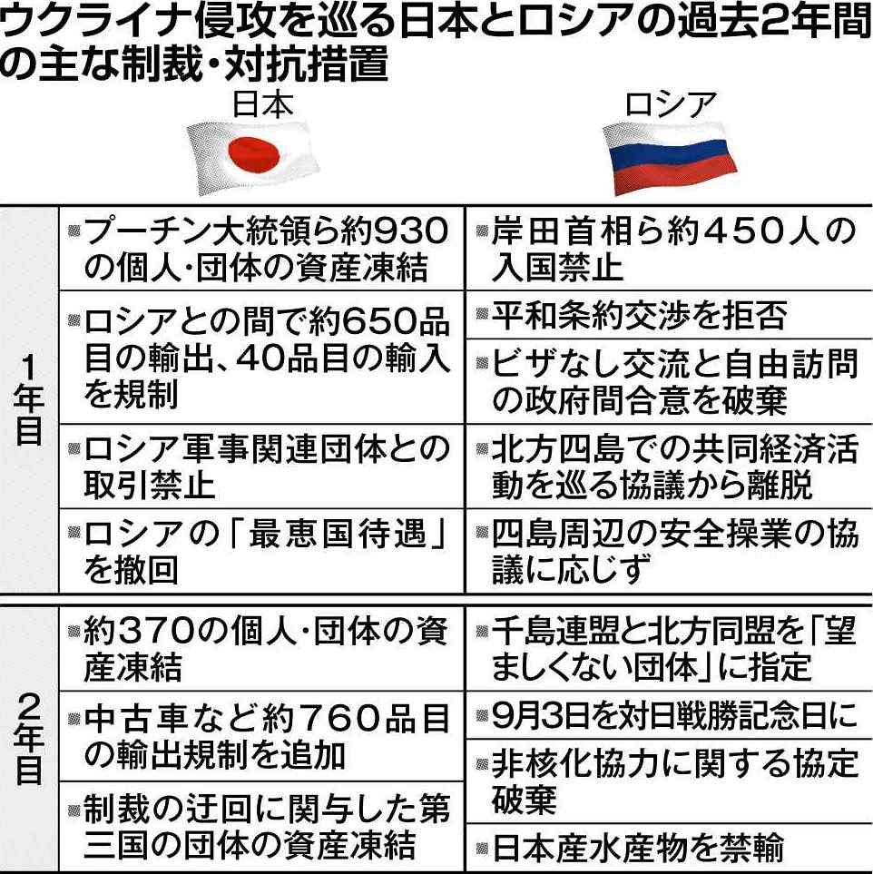 日ロ、制裁の応酬なお 「北方領土」でけん制 ウクライナ侵攻２年：北海道新聞デジタル