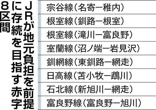 赤字８区間の存続策 先送り ＪＲ北海道・国交省 利用促進・調査は継続 