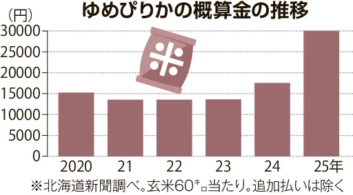 26年産米 生産者への 仮払金 いくらに 8月にも決定 前年下回る可能性
