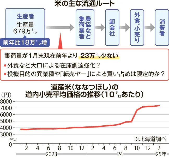 新米出回っても高止まり、なぜ？ 思惑の買いだめ進む＜続く「令