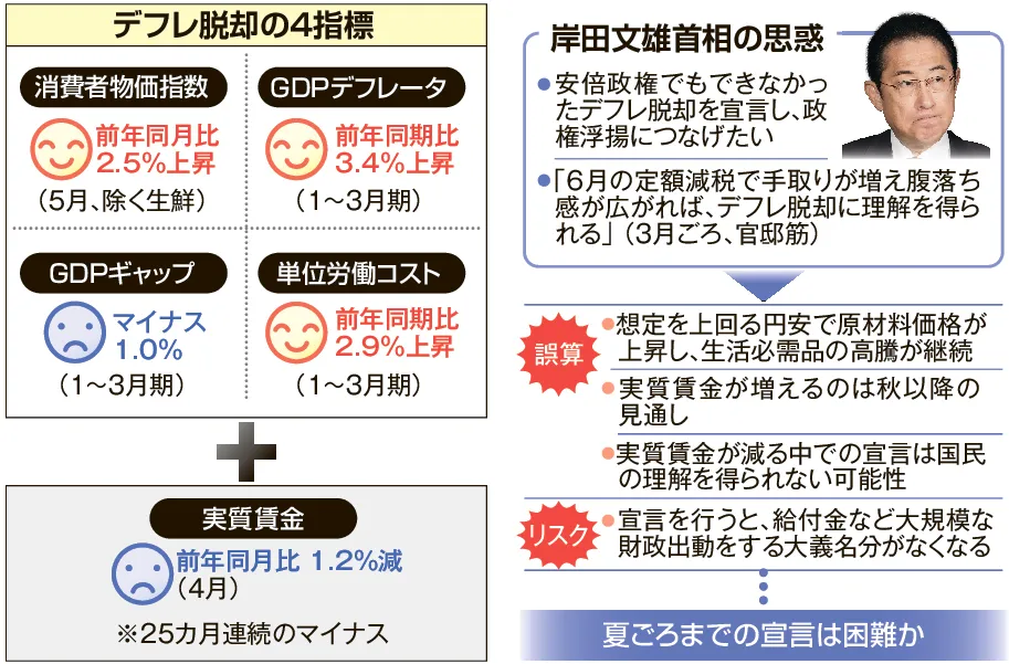 デフレ脱却」首相、遠のく宣言 夏ごろ検討→物価高で批判の恐れ：北海道新聞デジタル