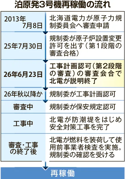 泊原発3号機　今後の焦点は再稼働時期　営業運転、早くて27年冬