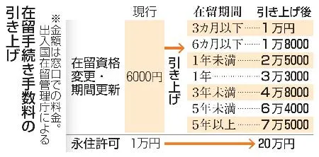 本日限り 3万8000円以上引き 引き上げの新在留手数料を公表 1年は3万3 