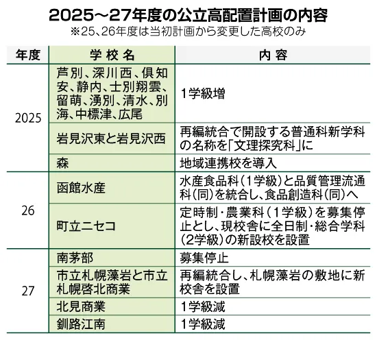 公立高配置計画 南茅部27年度募集停止 芦別や深川西など11校で1学級増：北海道新聞デジタル