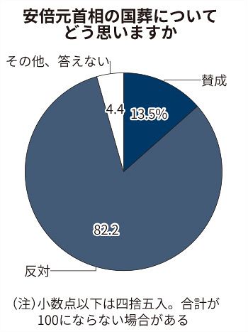 みなぶんアンケート 安倍元首相の国葬 反対 8割超 首相の説明不足への不満も 北海道新聞デジタル みなぶんアンケート 安倍元首相の国葬 反対 8割超 首相の説明不足への不満も 北海道新聞デジタル