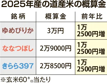 みかんさま専用　ゆめぴりか2025/3 令和7年産新米】定期購入 鈴木さんのゆめぴりか 10kg 6か月